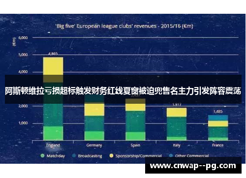 阿斯顿维拉亏损超标触发财务红线夏窗被迫兜售名主力引发阵容震荡